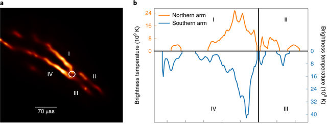 黑洞 1300万光年之外：第二张黑洞图像被公布，拥有空前绝后的完美细节