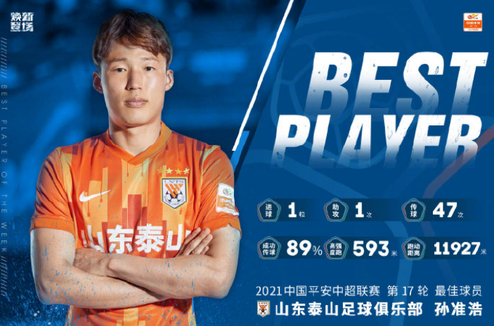 泰山隊(duì)|第7次！泰山隊(duì)球員當(dāng)選中超單輪最佳，3人各兩次，新科MVP浮現(xiàn)