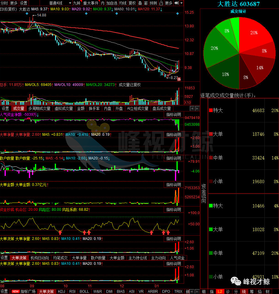 奥马电器 1月26日主力最青睐的10只股票