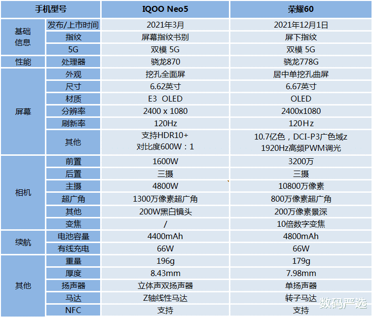 荣耀|IQOO Neo5和荣耀60对比：你会选择哪一款？