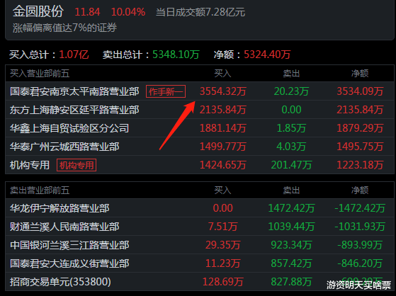 内蒙华电 5位顶级游资今天是如何操作的？作手新一6383万买入内蒙华电！