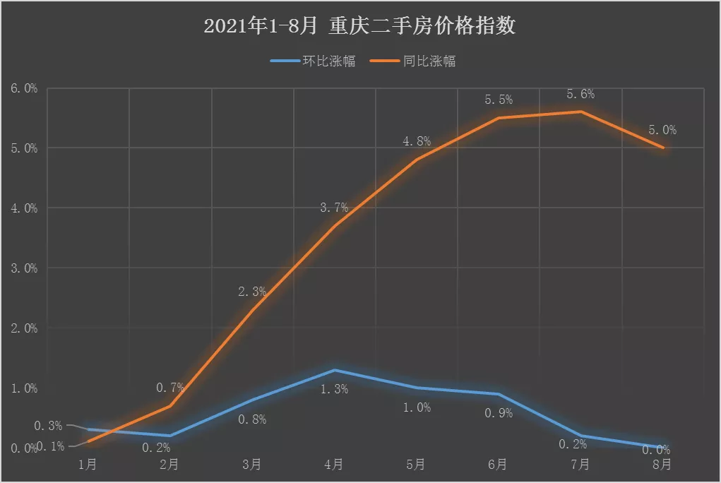 重庆|国家统计局公布8月份房价数据，重庆啥情况？