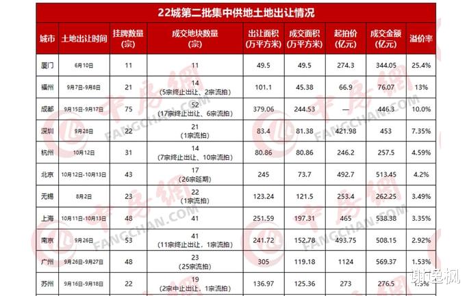 万科|谢逸枫：22城第二批宅地296块流拍或终止 第三批难复盘？