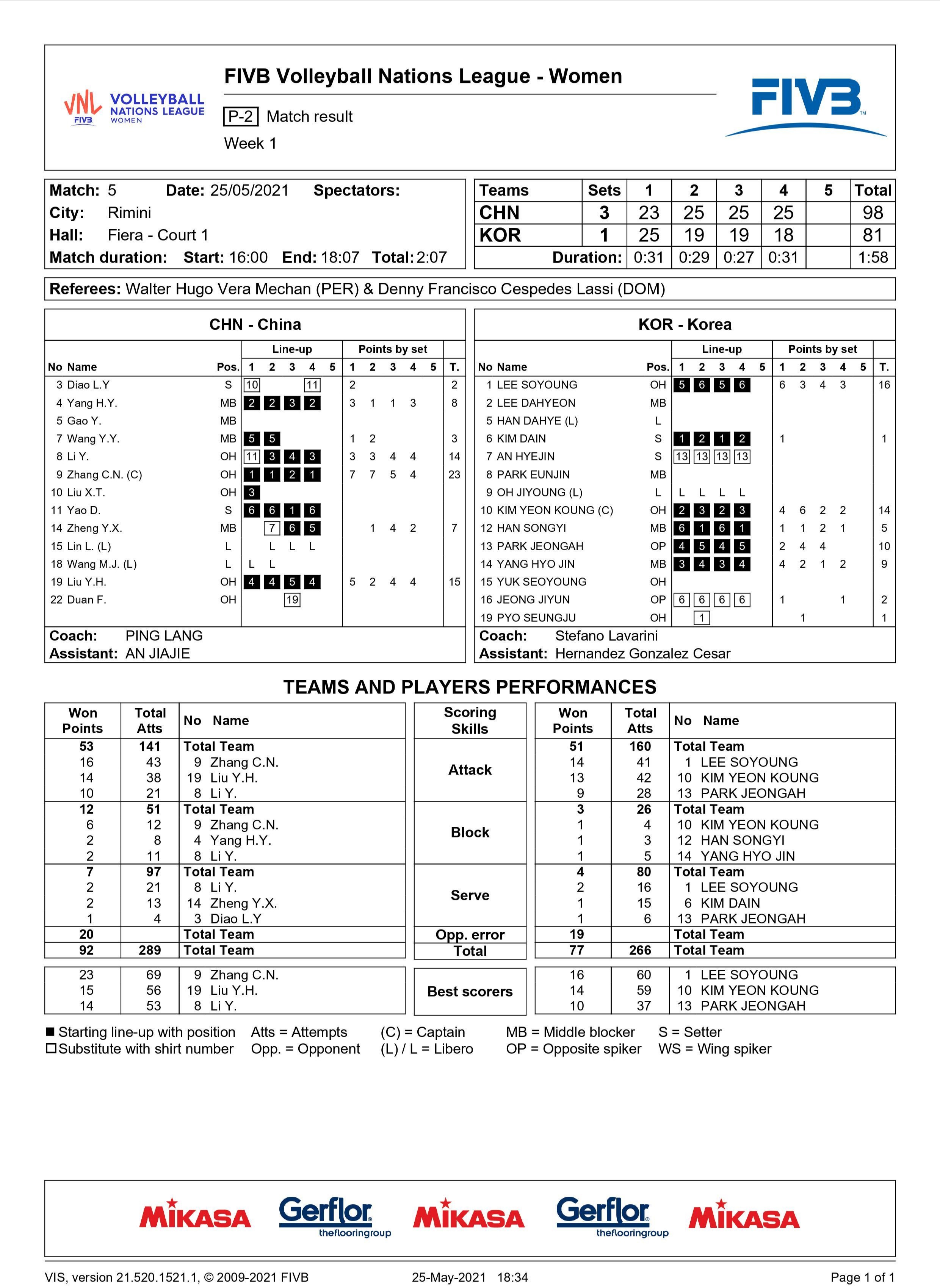 张常宁|中国胜韩国技术统计：郑益昕扣球成功率高，张常宁一传出色