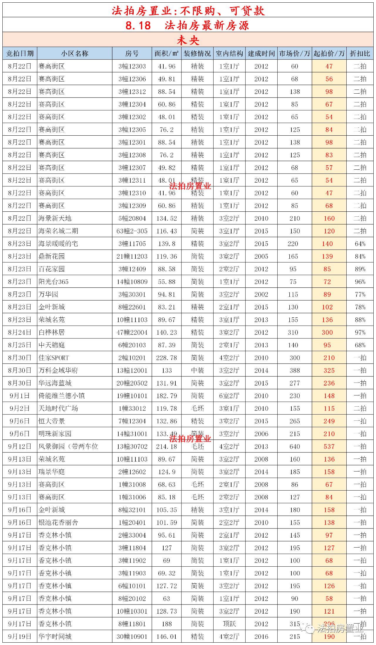 二手房|西安指导价后期，房产抵押将会增加，法拍房数量预计呈上涨趋势