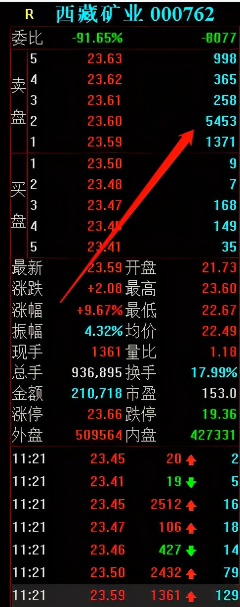 涨停 西藏矿业是如何涨停的？3大顶级游资联手恶战庄家，有点惨烈啊！