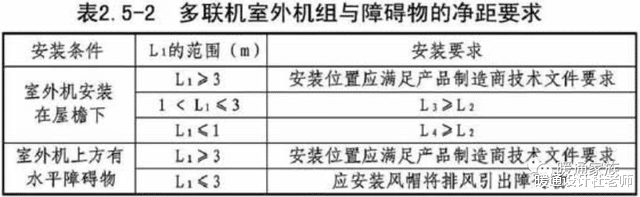暖通常用设备的安装空间，是设计师必须知道的参考数据，值得收藏