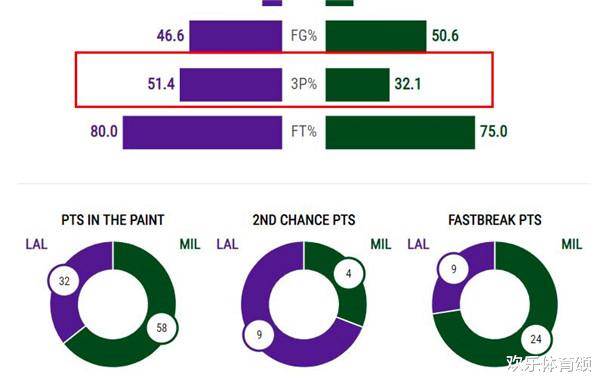 湖人队|数据!胜利贡献值全队都为正!只有他是负数,湖人还要被他折磨多久啊
