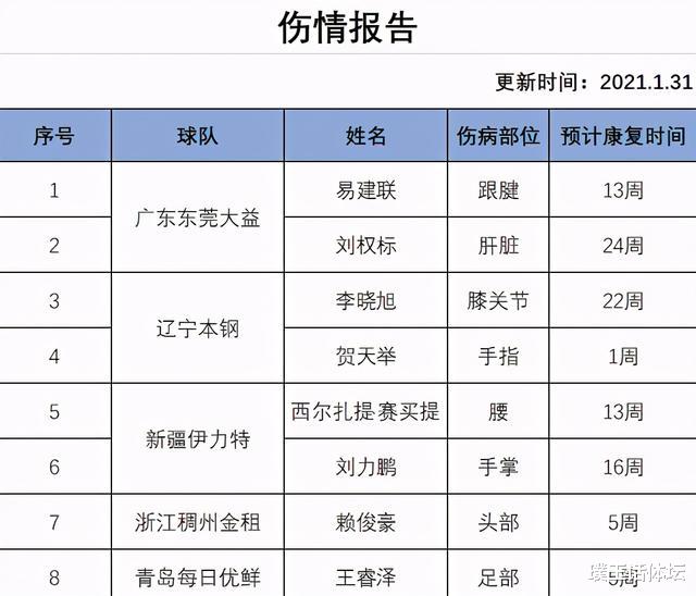 丁彦雨航|CBA发布重要文件，丁彦雨航伤愈归来，100%痊愈也未必能打比赛
