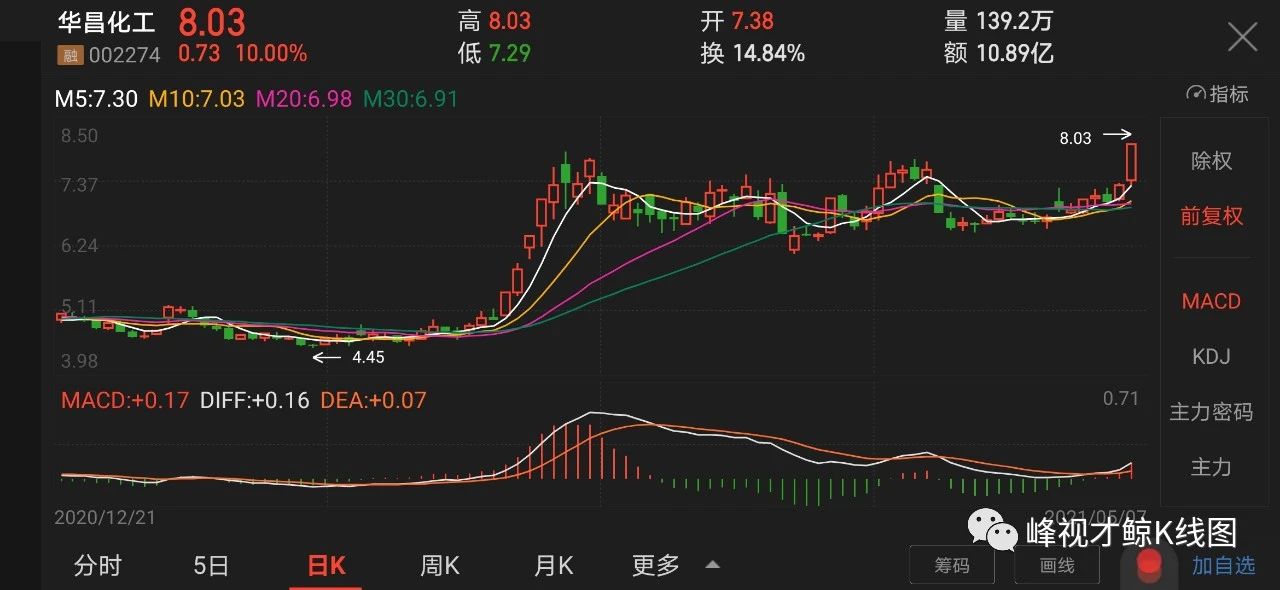 黄金价格 5月7日个股涨停密码