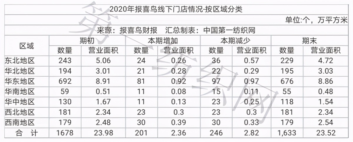 中国第一纺织网 疫后生意更难干？本土男装龙头报喜鸟要出手“甩卖”近20家商铺