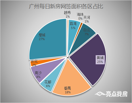 世茂|11月14日广州新房网签390套,增城以112套雄踞榜首!