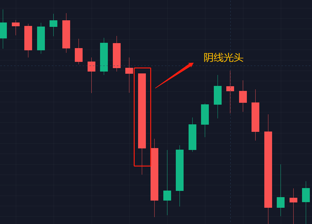  K线图入门：这3类影线形态图解，足以让你受用一生