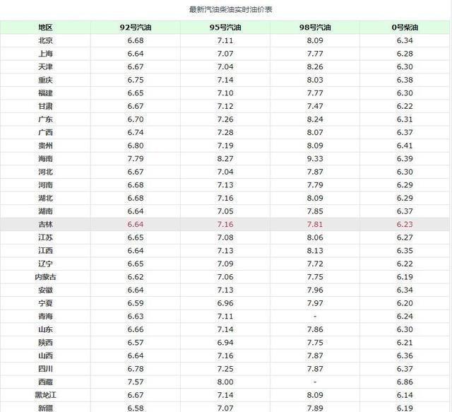 原油 布油逼近70美元，5月29日，加油站92、95号汽油新售价