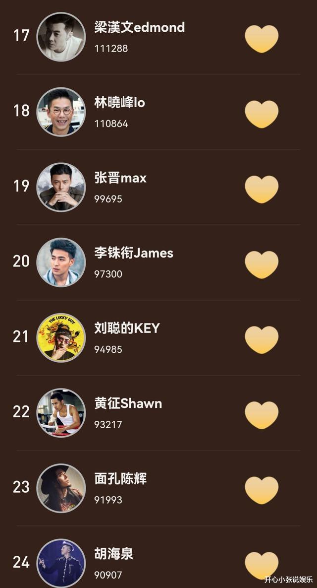 张淇|《哥哥》网络排名大变更！张淇以绝对优势霸榜第一！而他直接倒数