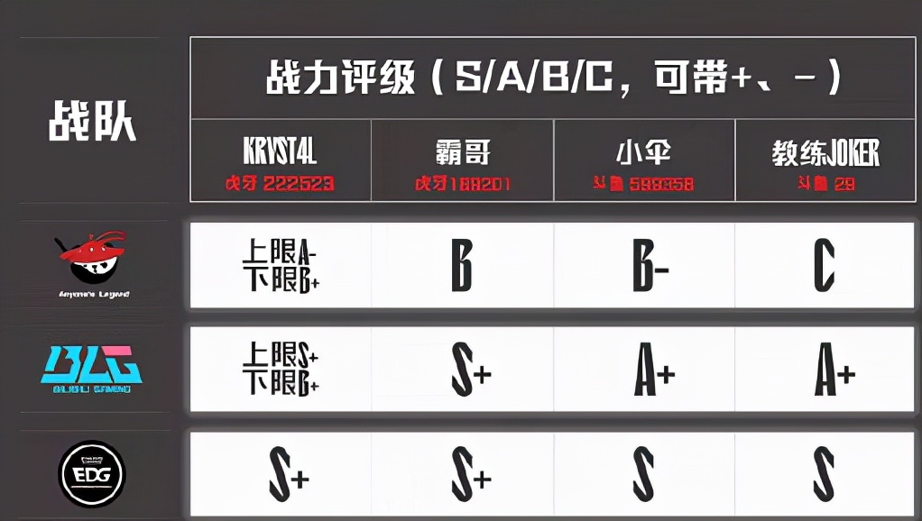 wbg|四大才子给LPL战队评级，BLG半好半坏！后续马老师主动给WBG提升评级