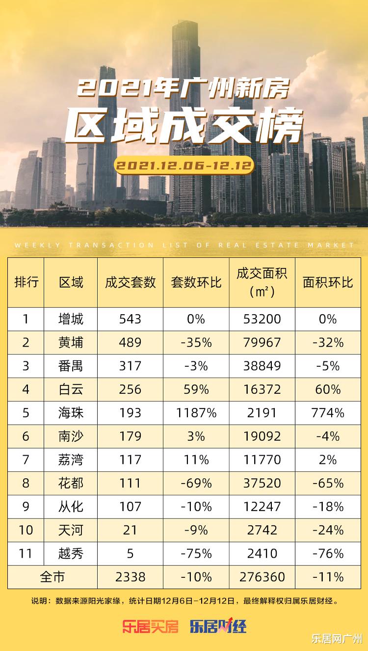 增城|广州新房区域成交榜：增城反超黄埔，重回榜首