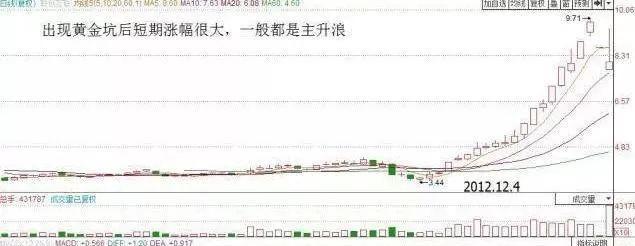 黄金 中国股市：几乎大牛股，启动前都出现“黄金坑”形态，发现没！