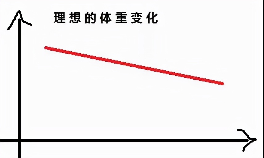 运动 最快减肥速度，12小时减12斤是什么神操作？