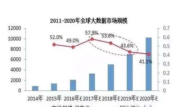 大数据|大数据成“下个万亿风口”，多重利好在路上，哪些行业会最受益？