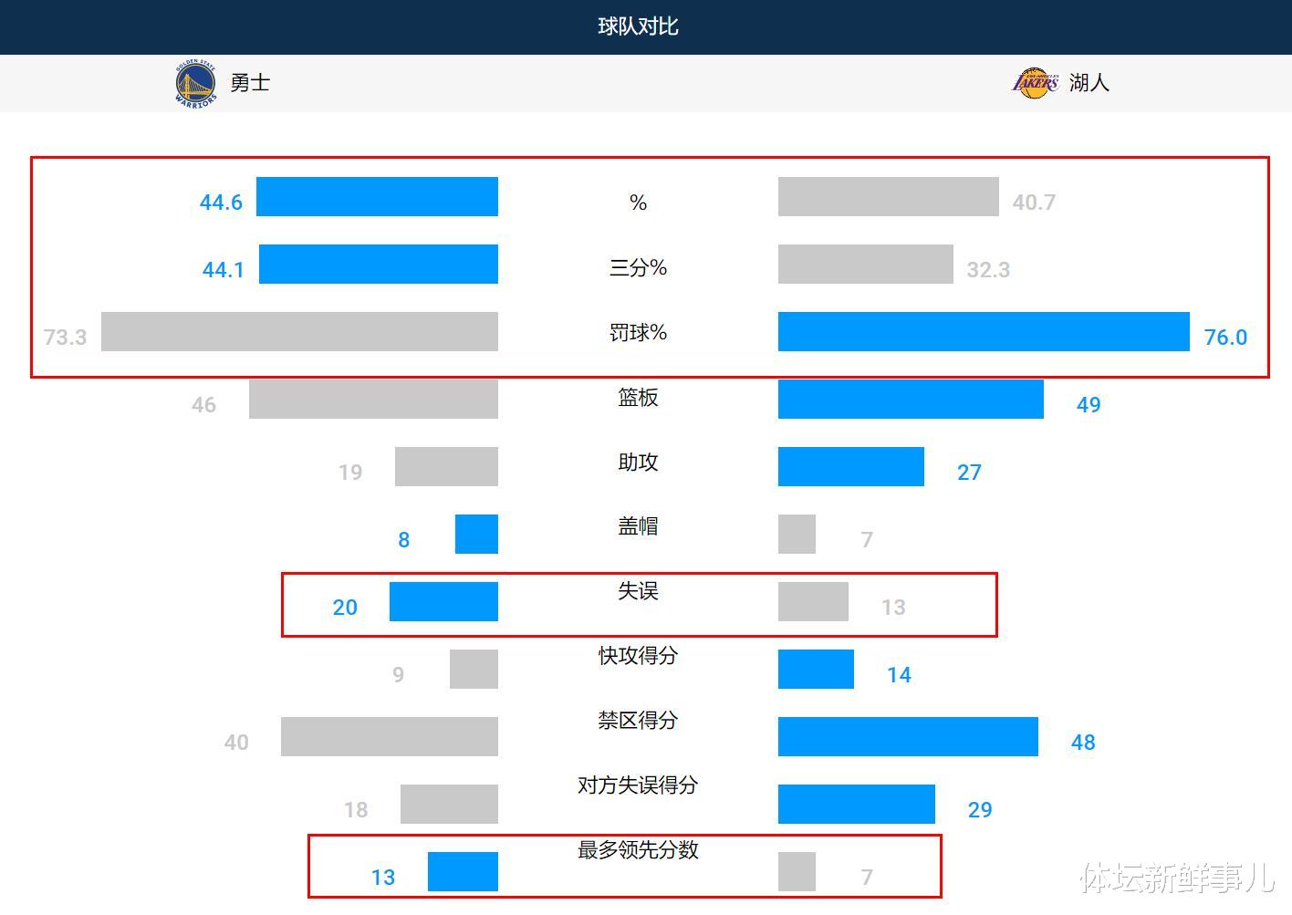 勇士队|输球后,勇士主帅送了詹姆斯14个字,听听库里 浓眉 苏群怎么说