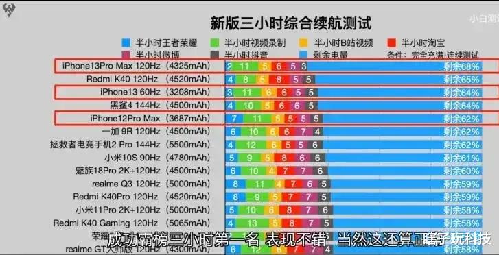 安卓|苹果13 Pro Max续航霸榜，这让5000mAh电池的国产机无地自容