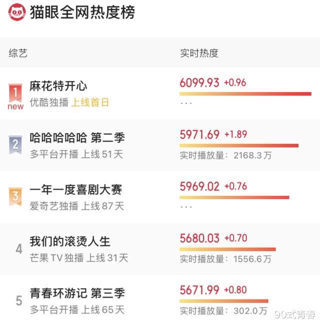 开心麻花|首播热度全网第一！开心麻花团综笑料十足，但3点遗憾必须得说