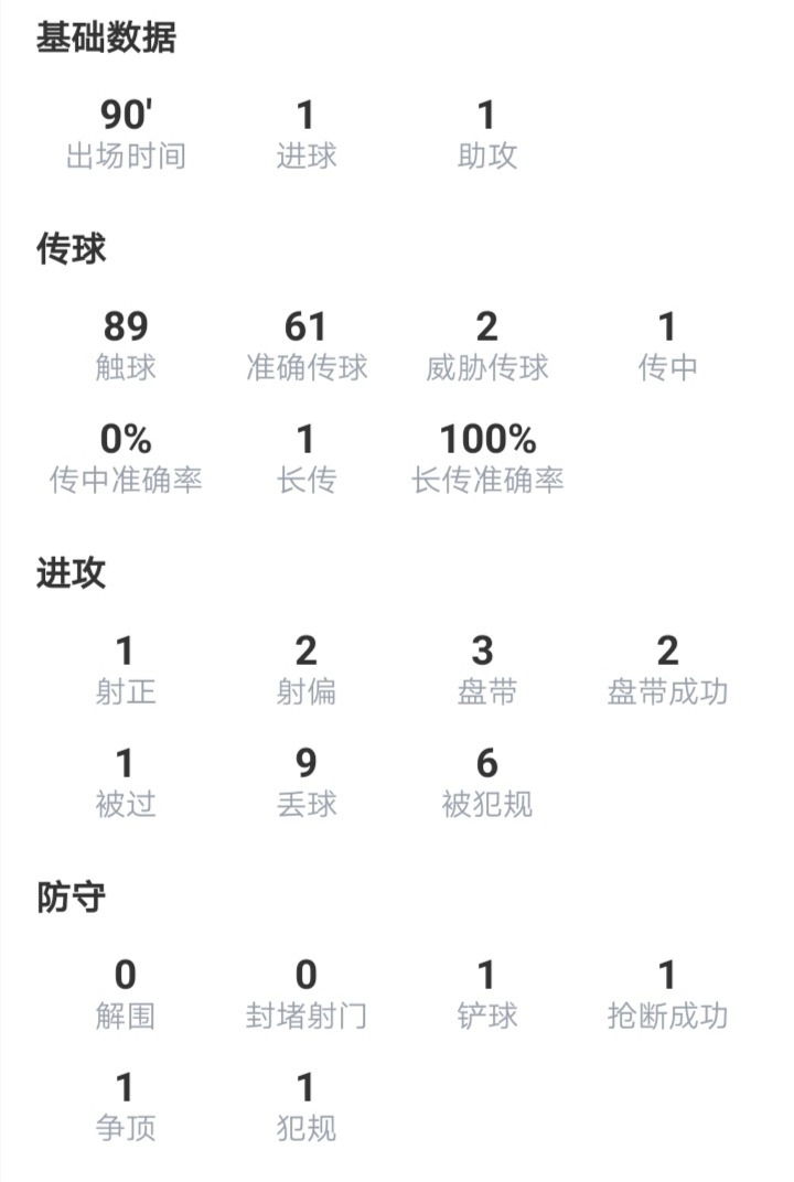 巴塞罗那|一传一射，巴萨17岁妖星再成球队救世主，创下两大纪录！