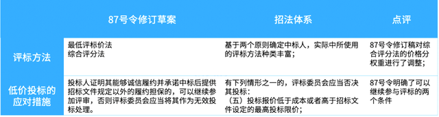 保标招标 87号令和招法体系的差异性分析