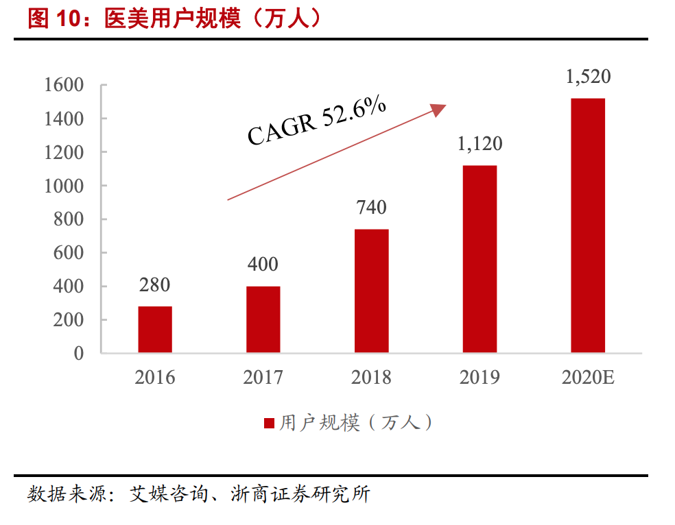言雪娴 价值研报：妥妥的下一个通策医疗，当下超级热门的医美整形龙头！
