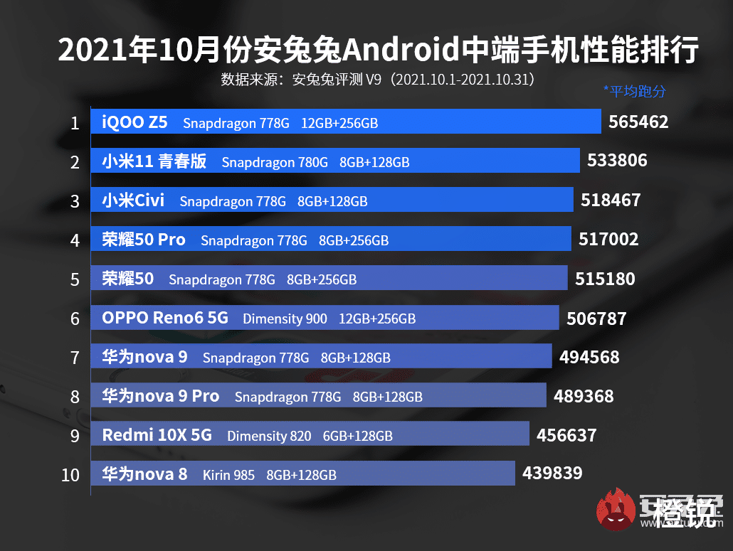 10月份中高端安卓手机性能榜发布：游戏手机登顶，骁龙778G霸榜！