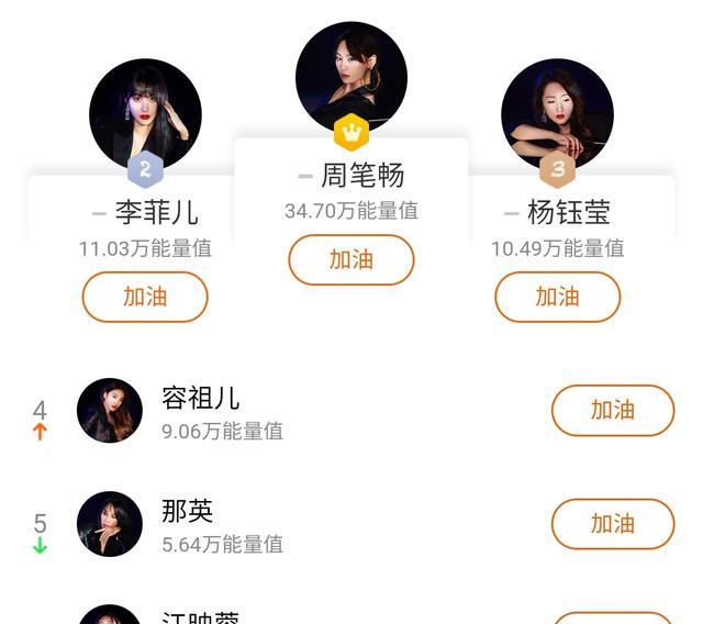 杨丞琳|《浪姐2》成团冲浪榜排名，杨丞琳第二，王鸥第三，第一断层领先