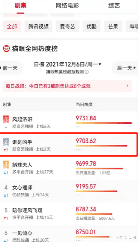 黑粉|仅播4集飙升榜夺冠，《风起洛阳》危险，赵丽颖一出手就是王炸剧