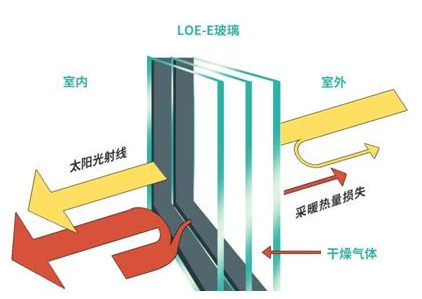 尚益达门窗|如何选择门窗玻璃使其成为有效使用?清醒点!别再交智商税了
