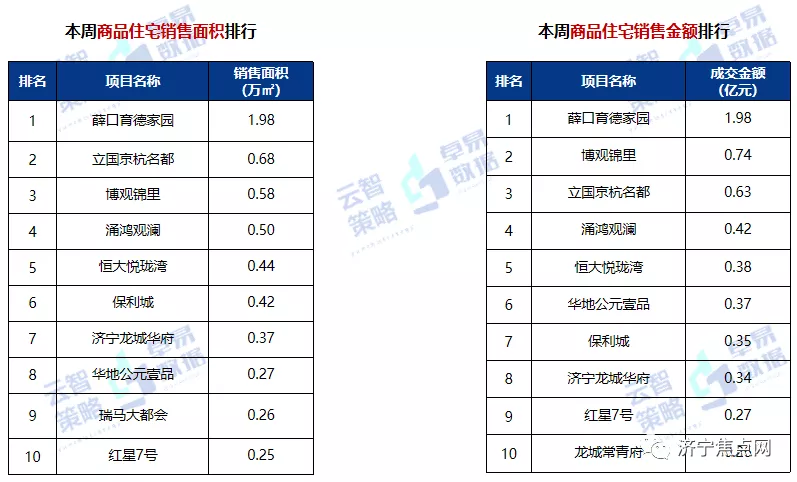 霸州|均价9963元！济宁房地产周度报告出炉