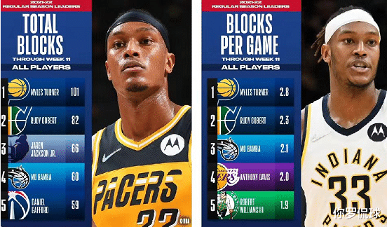 保罗|NBA最新个人数据排名！杜兰特得分王，保罗助攻王，卡鲁索抢断王