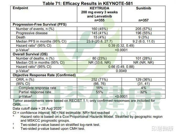 肾癌|肾癌患者一线治疗新方案:KEYTRUDA联合乐伐替尼