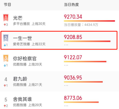 电视剧|电视剧热度大洗牌！《一生一世》跌落神坛，榜首当下独领风骚