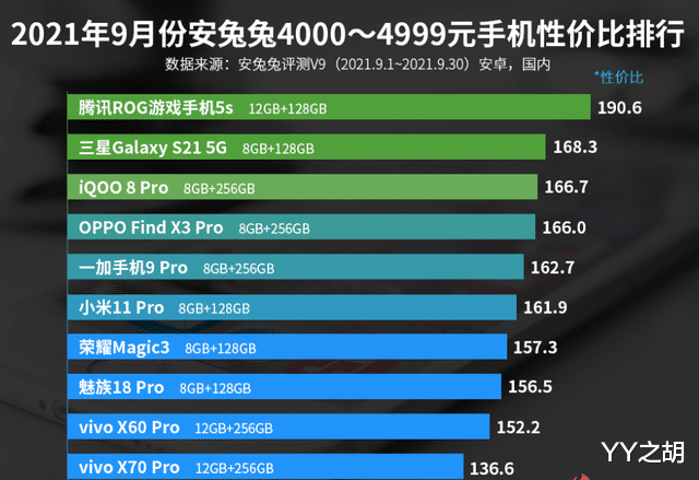 4000—4999元手机性价比排名:小米11 Pro上榜!