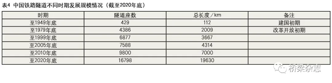 桥梁杂志 隧道建设呈井喷式发展——我国超长隧道统计