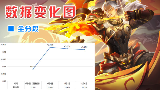 孙尚香|S26赛季更新后三日数据变化：孙尚香原地起飞，司空震跌落神坛