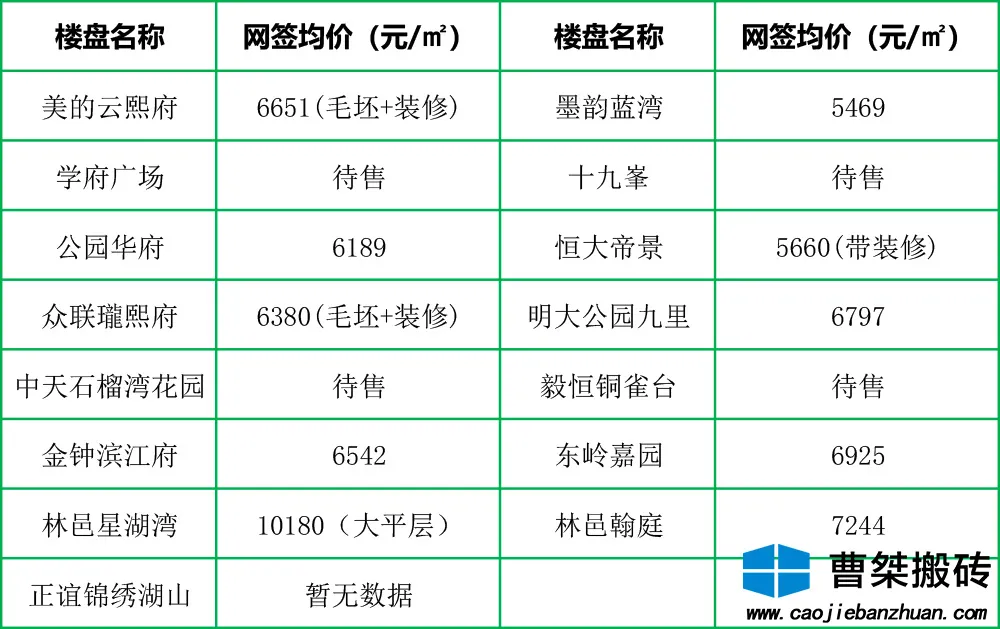 购房置业|郴州爱莲湖房价开启“4”字头时代！