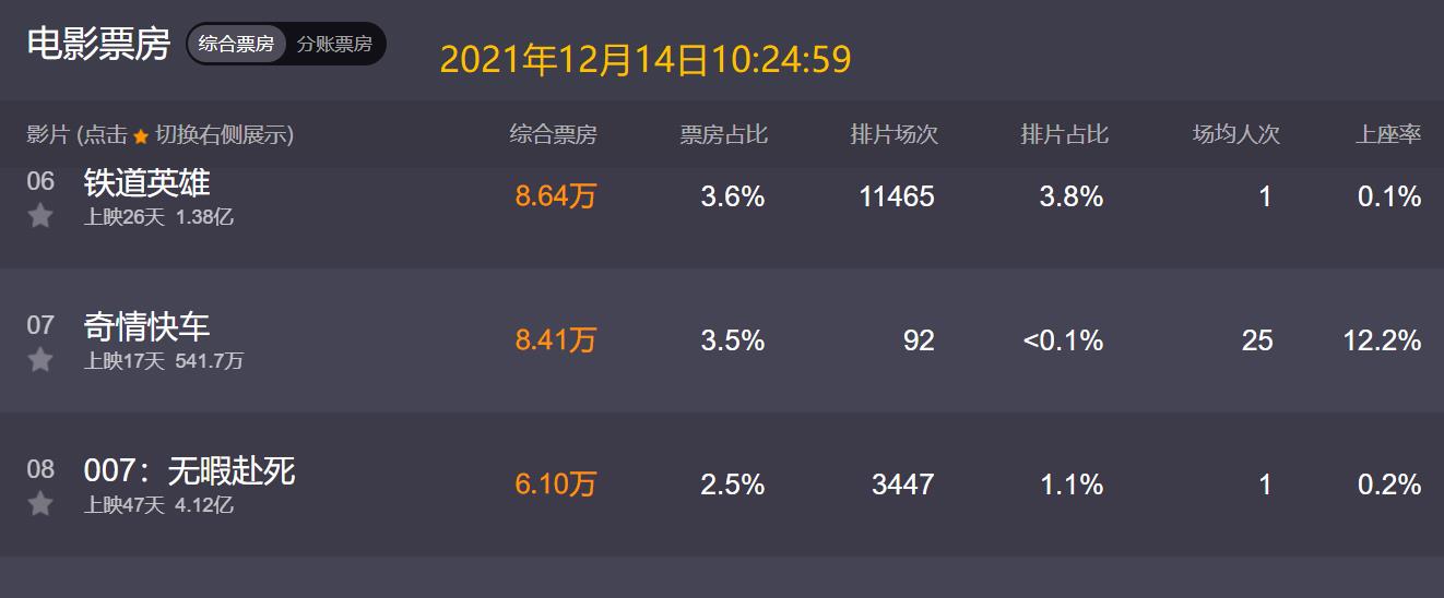 误杀2|《误杀2》开启点映，年底大热门即将上映，网友却吐槽剧情非原创