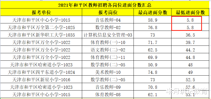 招聘|2021年和平区招聘在编教师260人，最低进面分数竟然为5.8分？