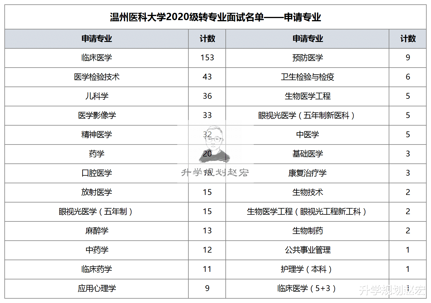 临床医学|温州医科大学2020级转专业143人，转临床医学60人，面试通过率39%