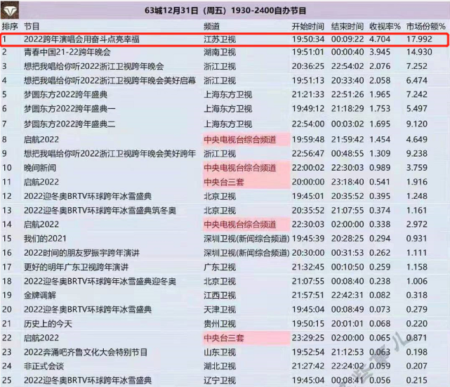 江苏卫视|多项第一!江苏卫视引领创新风潮为文娱赋能,全年收视、口碑均获佳绩