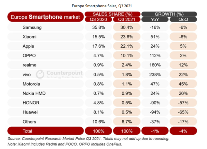 华为鸿蒙系统|Q3欧洲智能手机出货量：三星以绝对优势拿下第一，苹果继续第三