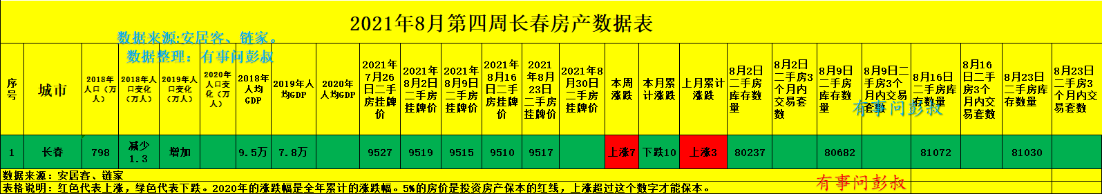 长春|长春楼市死灰复燃，长春房价两连涨，长春楼市分析第34期