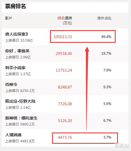 春晚|不给排片？刘德华的《人潮汹涌》比《唐探3》究竟差在哪里？