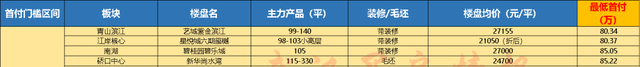 武汉|吐血整理！不看必亏！一张表让你知道如何买房！